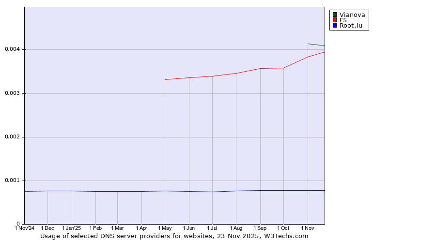 Historical trends in the usage of Vianova vs. F5 vs. Root.lu