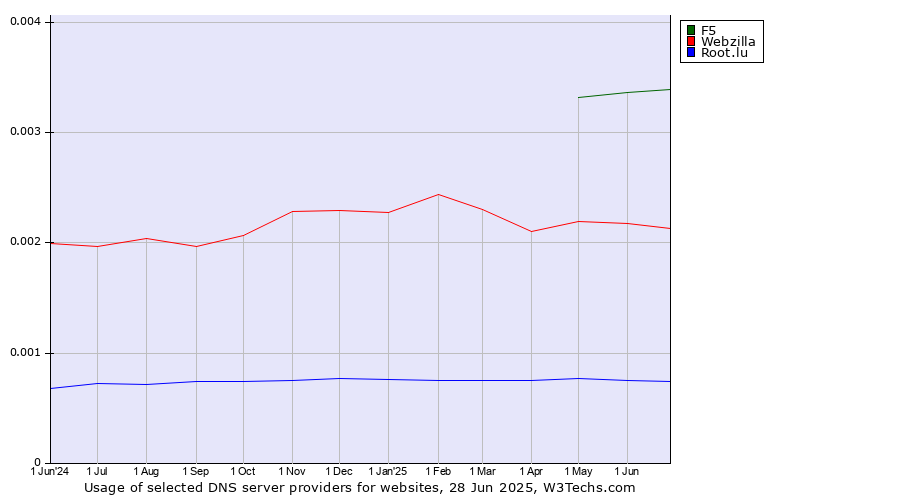 Historical trends in the usage of F5 vs. Webzilla vs. Root.lu