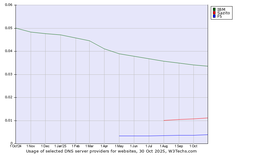 Historical trends in the usage of IBM vs. Sazito vs. F5