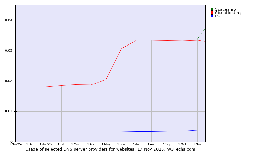 Historical trends in the usage of Spaceship vs. ScalaHosting vs. F5