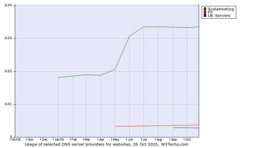 Historical trends in the usage of ScalaHosting vs. F5 vs. UK Servers