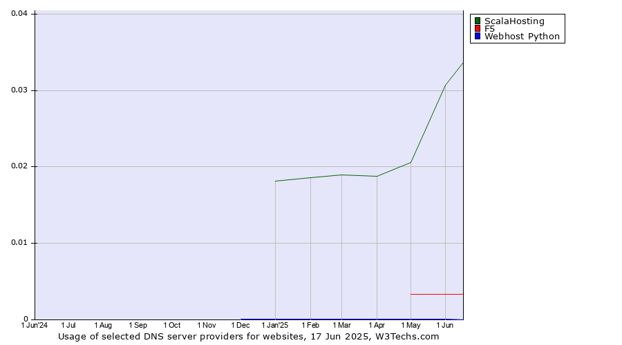 Historical trends in the usage of ScalaHosting vs. F5 vs. Webhost Python