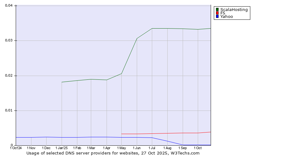 Historical trends in the usage of ScalaHosting vs. F5 vs. Yahoo