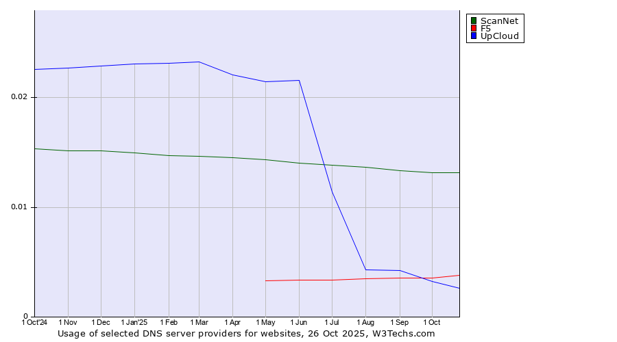 Historical trends in the usage of ScanNet vs. F5 vs. UpCloud