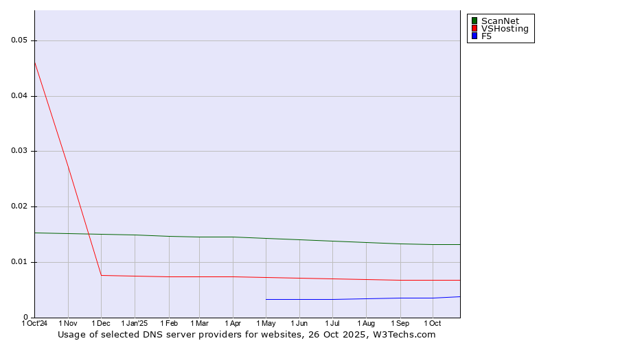 Historical trends in the usage of ScanNet vs. VSHosting vs. F5