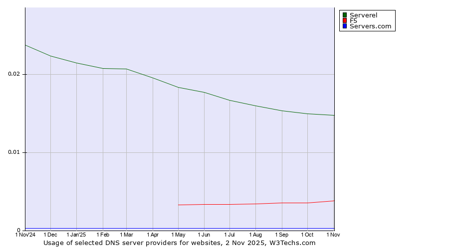 Historical trends in the usage of Serverel vs. F5 vs. Servers.com