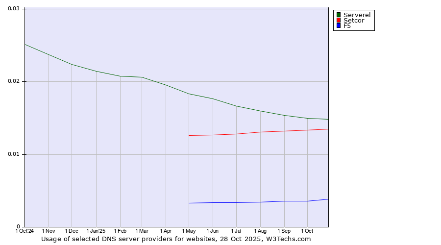 Historical trends in the usage of Serverel vs. Setcor vs. F5