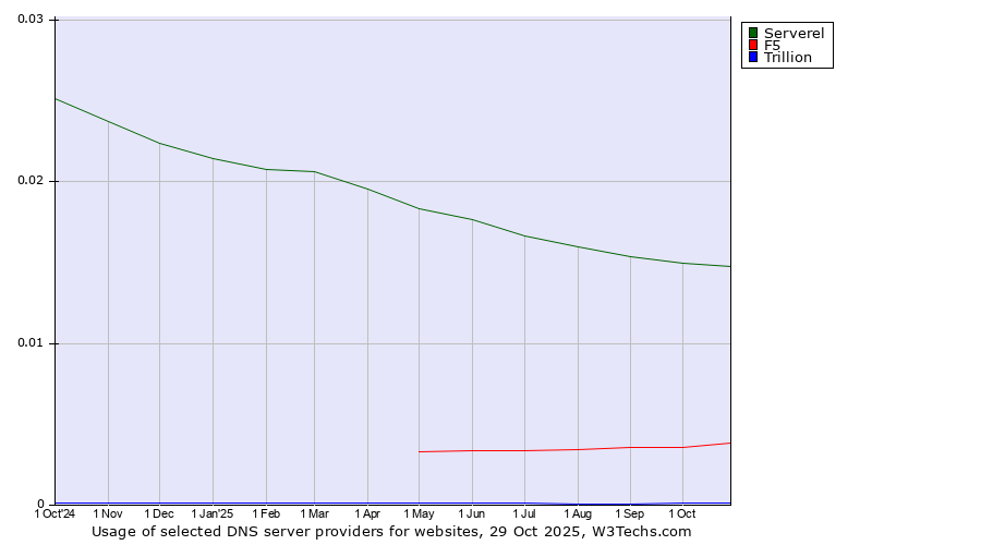Historical trends in the usage of Serverel vs. F5 vs. Trillion