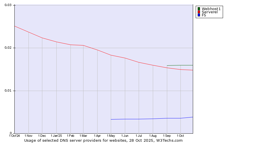 Historical trends in the usage of Webhost1 vs. Serverel vs. F5