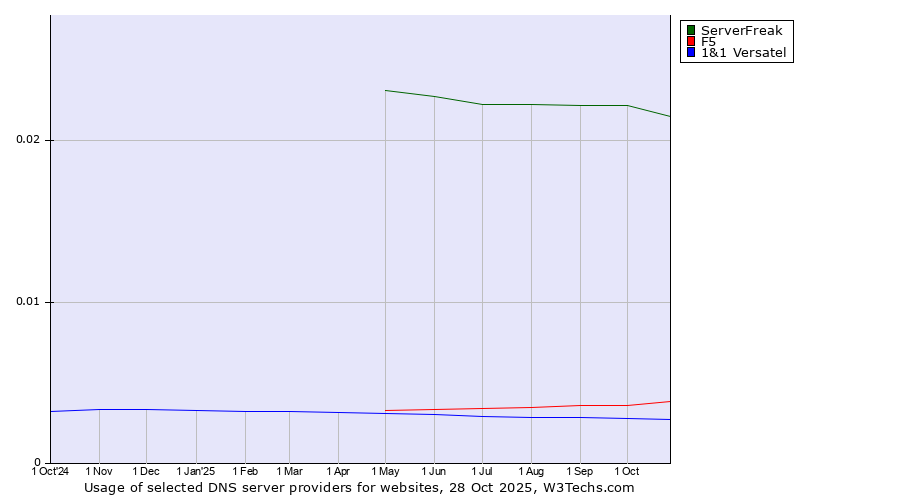 Historical trends in the usage of ServerFreak vs. F5 vs. 1&1 Versatel
