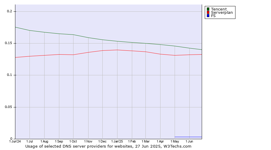Historical trends in the usage of Tencent vs. Serverplan vs. F5