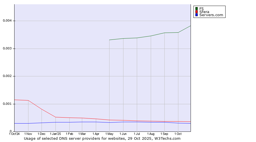 Historical trends in the usage of F5 vs. Sfera vs. Servers.com