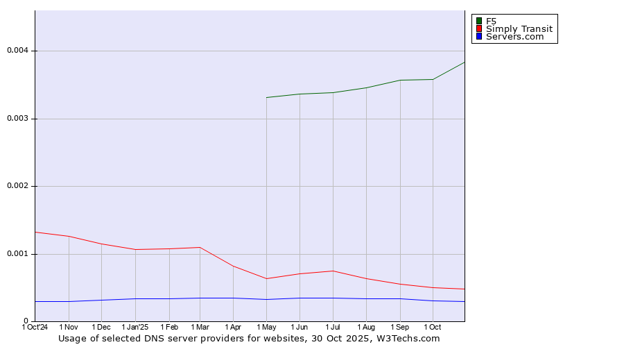 Historical trends in the usage of F5 vs. Simply Transit vs. Servers.com