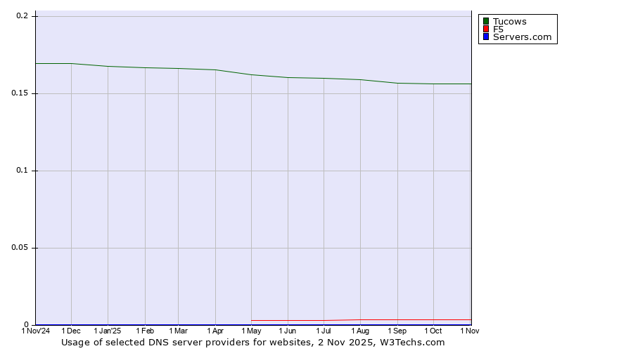 Historical trends in the usage of Tucows vs. F5 vs. Servers.com