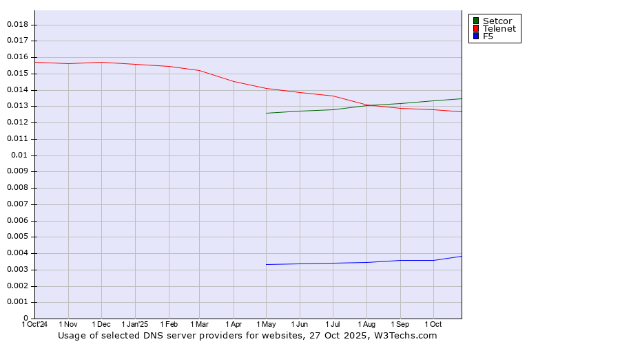Historical trends in the usage of Setcor vs. Telenet vs. F5