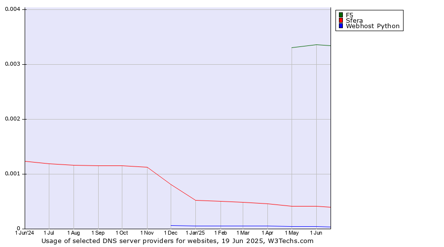 Historical trends in the usage of F5 vs. Sfera vs. Webhost Python