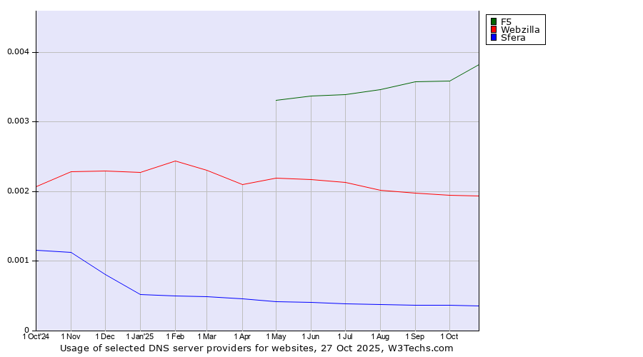 Historical trends in the usage of F5 vs. Webzilla vs. Sfera