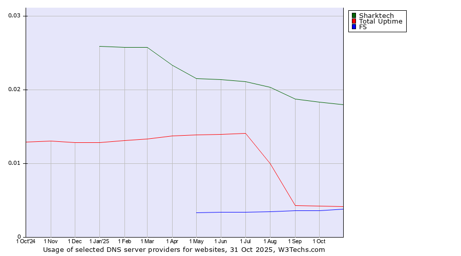 Historical trends in the usage of Sharktech vs. Total Uptime vs. F5