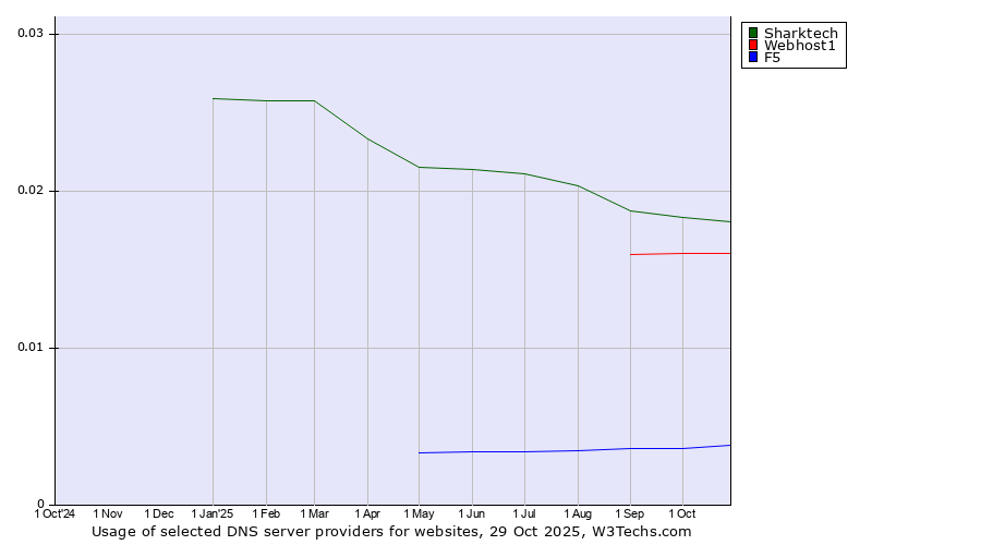 Historical trends in the usage of Sharktech vs. Webhost1 vs. F5