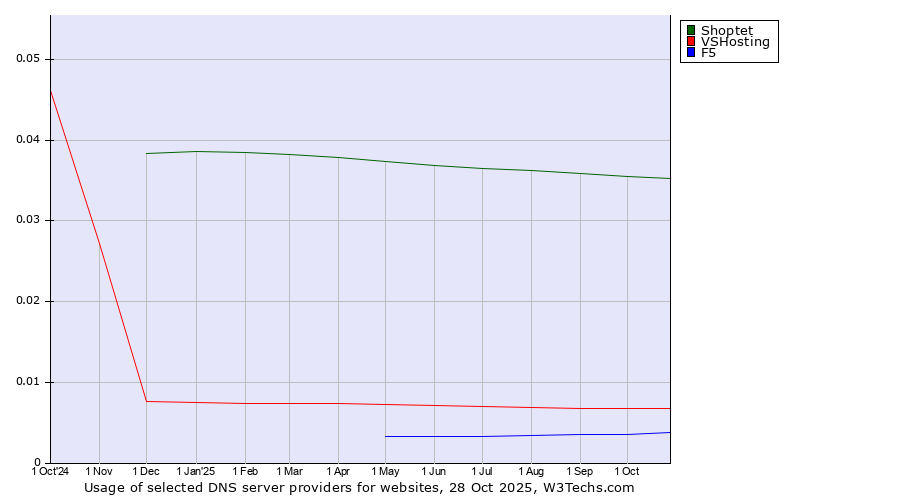 Historical trends in the usage of Shoptet vs. VSHosting vs. F5