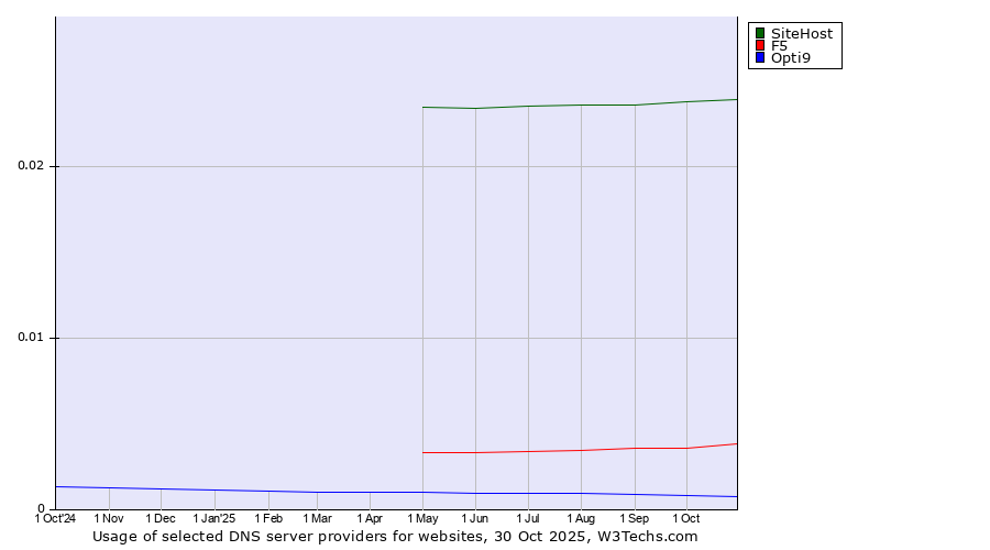 Historical trends in the usage of SiteHost vs. F5 vs. Opti9