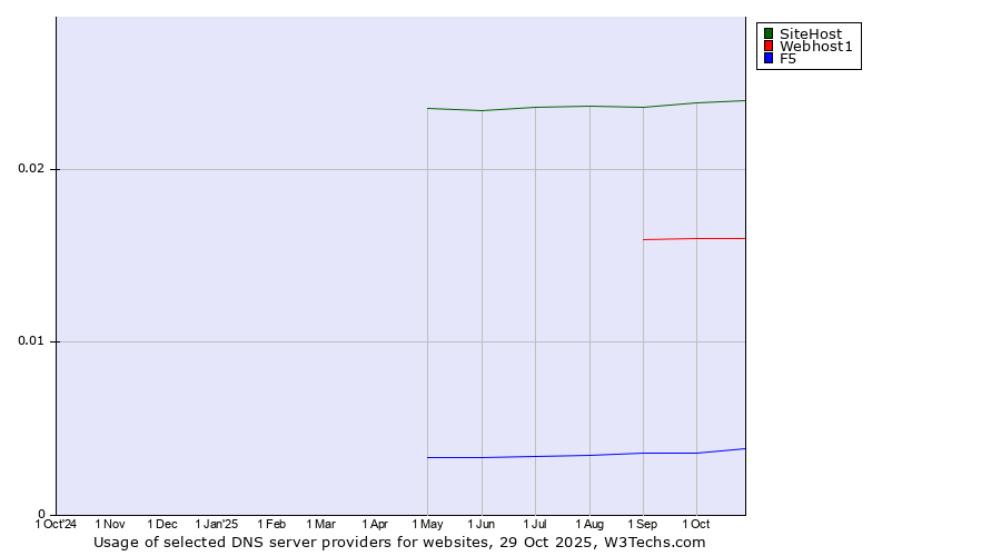 Historical trends in the usage of SiteHost vs. Webhost1 vs. F5
