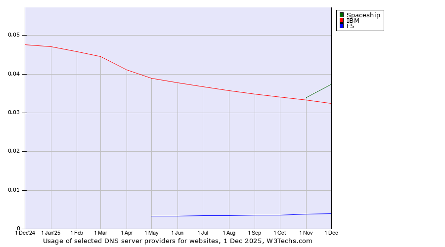 Historical trends in the usage of Spaceship vs. IBM vs. F5