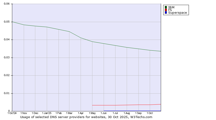 Historical trends in the usage of IBM vs. F5 vs. Superspace