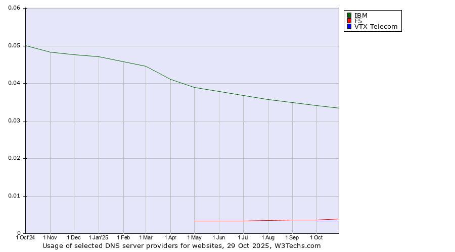 Historical trends in the usage of IBM vs. F5 vs. VTX Telecom