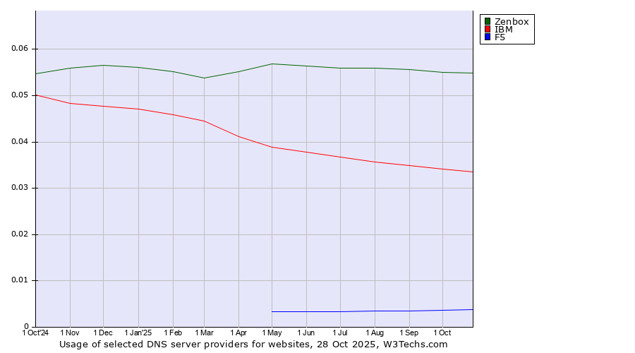 Historical trends in the usage of Zenbox vs. IBM vs. F5