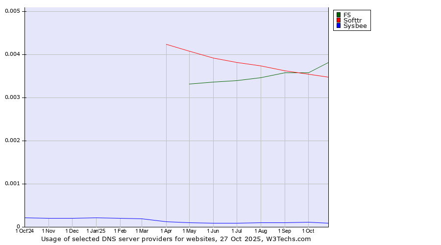 Historical trends in the usage of F5 vs. Softtr vs. Sysbee
