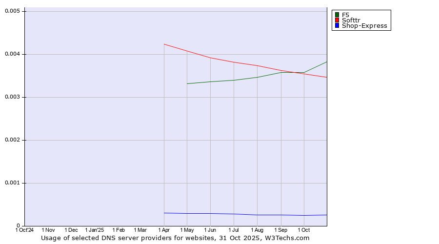 Historical trends in the usage of F5 vs. Softtr vs. Shop-Express