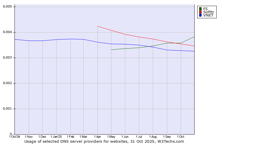 Historical trends in the usage of F5 vs. Softtr vs. VNET