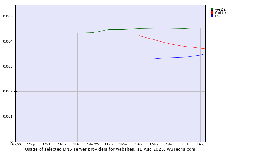 Historical trends in the usage of we22 vs. Softtr vs. F5