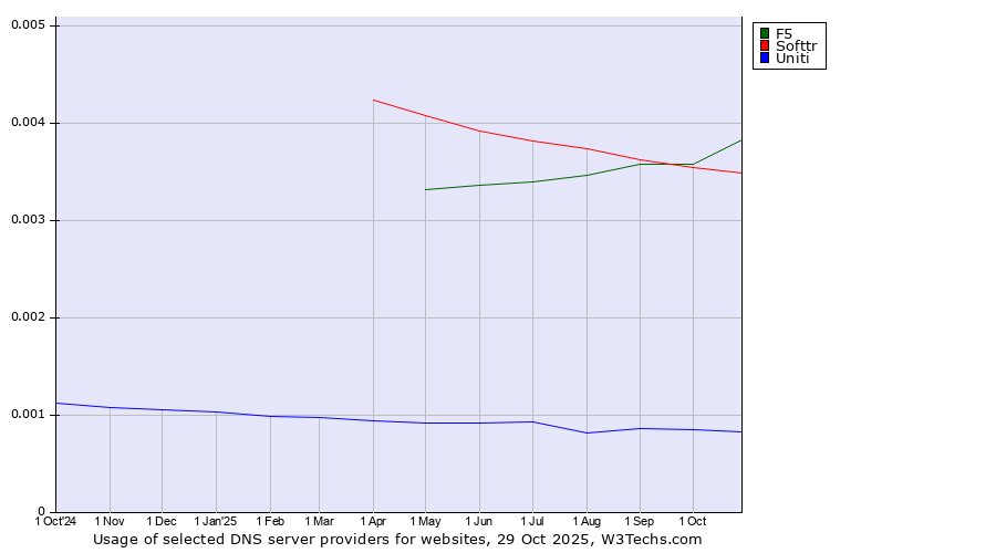 Historical trends in the usage of F5 vs. Softtr vs. Uniti