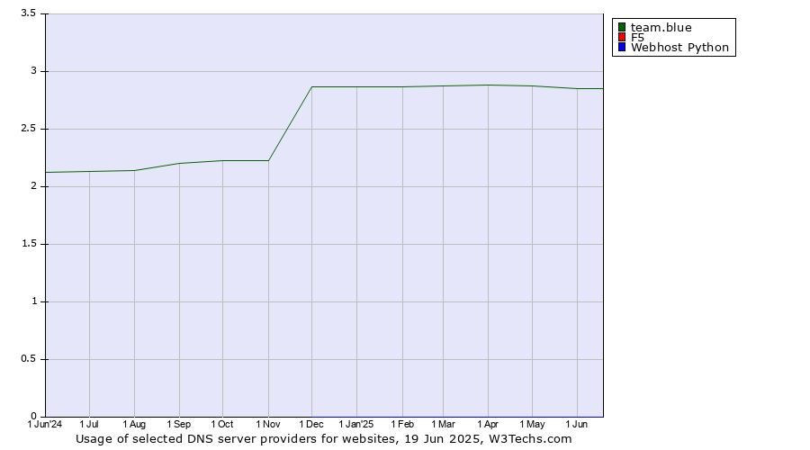 Historical trends in the usage of team.blue vs. F5 vs. Webhost Python