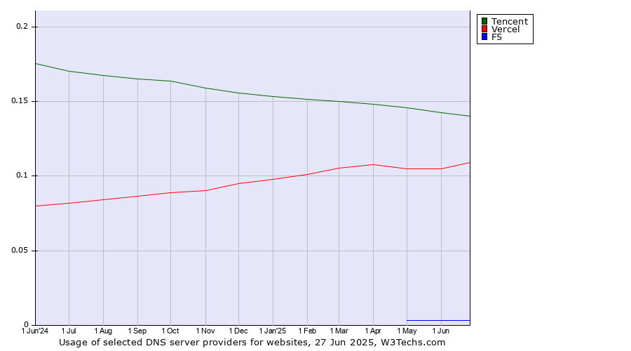 Historical trends in the usage of Tencent vs. Vercel vs. F5