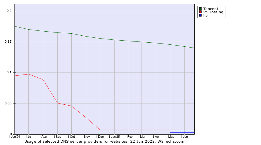 Historical trends in the usage of Tencent vs. VSHosting vs. F5