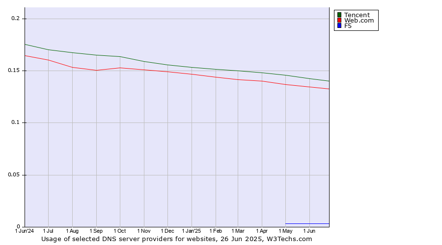 Historical trends in the usage of Tencent vs. Web.com vs. F5