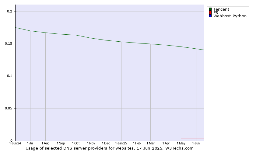 Historical trends in the usage of Tencent vs. F5 vs. Webhost Python