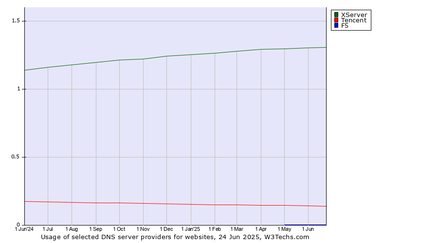 Historical trends in the usage of XServer vs. Tencent vs. F5