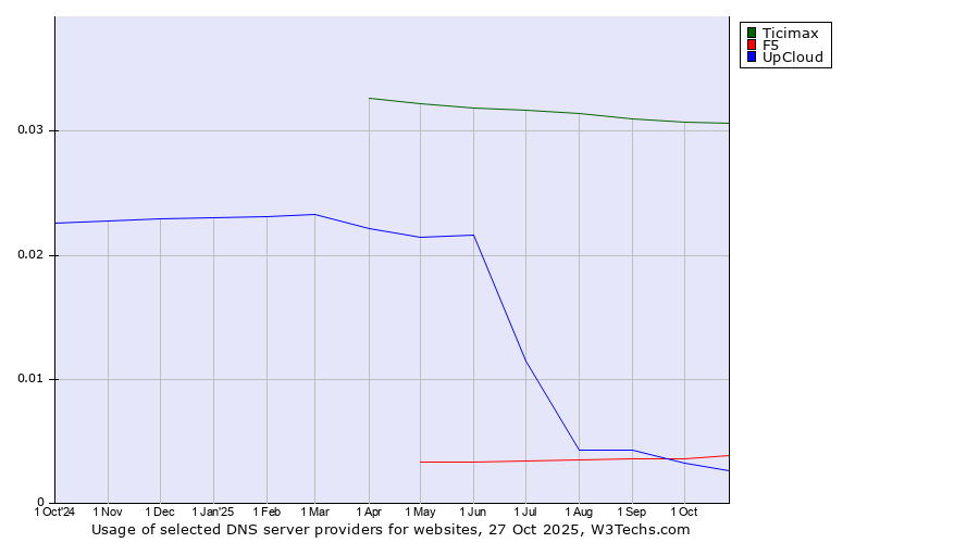 Historical trends in the usage of Ticimax vs. F5 vs. UpCloud