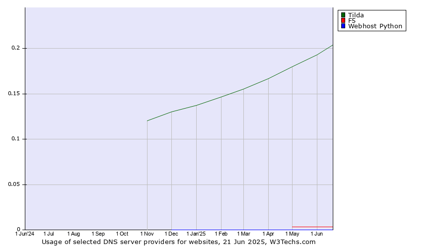 Historical trends in the usage of Tilda vs. F5 vs. Webhost Python