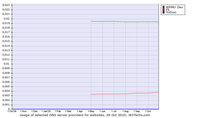Historical trends in the usage of WPMU Dev vs. F5 vs. Trillion