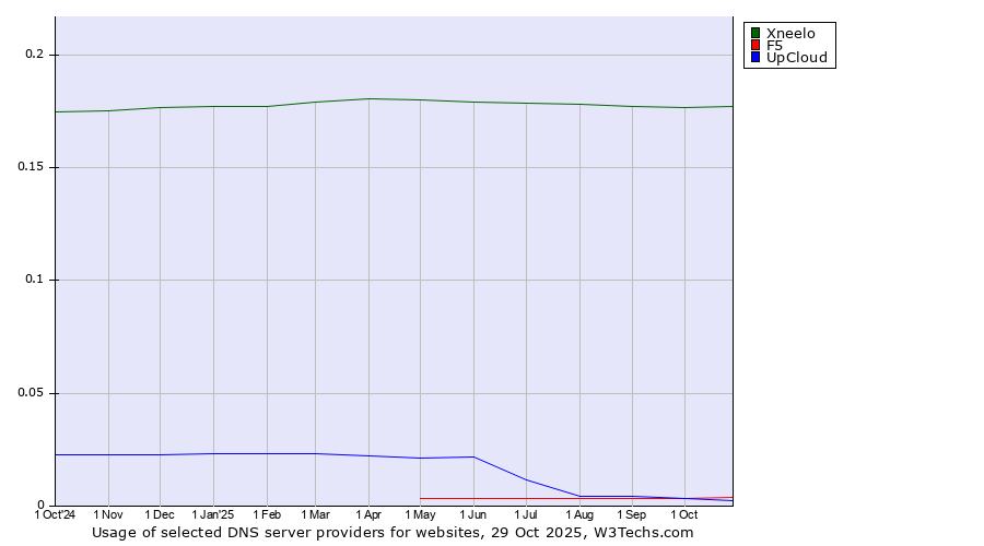 Historical trends in the usage of Xneelo vs. F5 vs. UpCloud