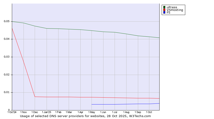 Historical trends in the usage of uPress vs. VSHosting vs. F5