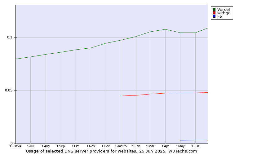 Historical trends in the usage of Vercel vs. webgo vs. F5