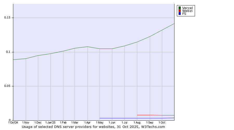 Historical trends in the usage of Vercel vs. Webzi vs. F5