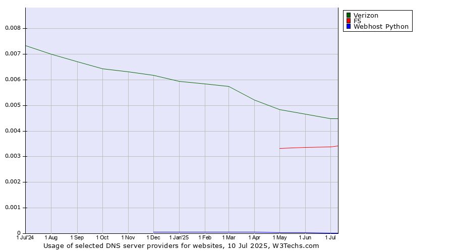 Historical trends in the usage of Verizon vs. F5 vs. Webhost Python