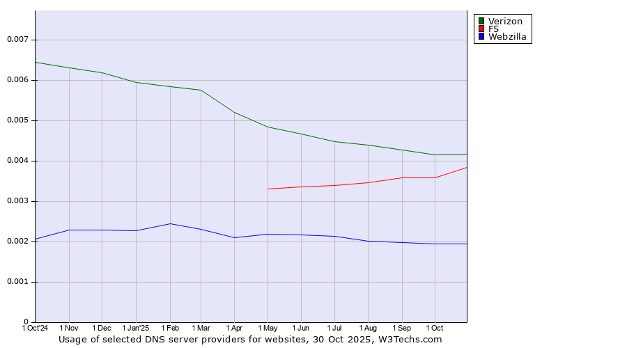 Historical trends in the usage of Verizon vs. F5 vs. Webzilla